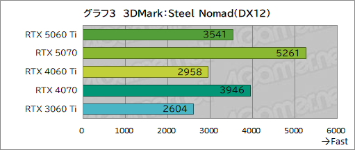 画像ギャラリー No.023のサムネイル画像 / 待望のミドルクラス市場向けRTX 50シリーズが登場! 「GeForce RTX 5060 Ti」の性能をゲームで検証してみた