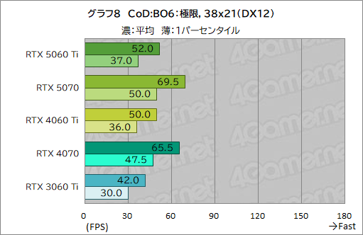 画像ギャラリー No.028のサムネイル画像 / 待望のミドルクラス市場向けRTX 50シリーズが登場! 「GeForce RTX 5060 Ti」の性能をゲームで検証してみた