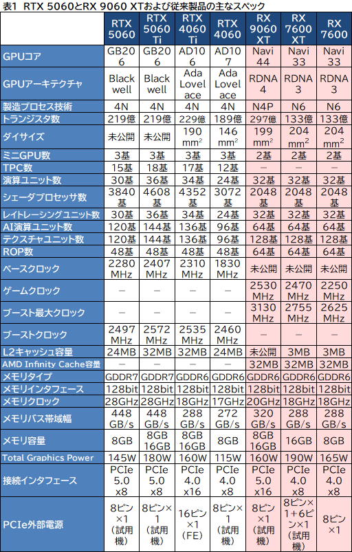 画像ギャラリー No.018のサムネイル画像 / GeForce RTX 5060 vs. Radeon RX 9060 XT。ミドルクラスGPU同士の実力を徹底比較