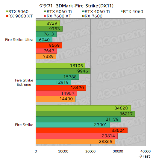 画像ギャラリー No.027のサムネイル画像 / GeForce RTX 5060 vs. Radeon RX 9060 XT。ミドルクラスGPU同士の実力を徹底比較
