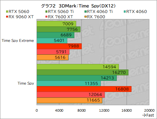 画像ギャラリー No.028のサムネイル画像 / GeForce RTX 5060 vs. Radeon RX 9060 XT。ミドルクラスGPU同士の実力を徹底比較