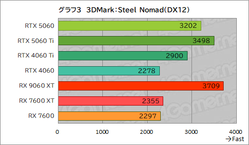画像ギャラリー No.029のサムネイル画像 / GeForce RTX 5060 vs. Radeon RX 9060 XT。ミドルクラスGPU同士の実力を徹底比較
