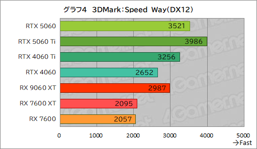 画像ギャラリー No.030のサムネイル画像 / GeForce RTX 5060 vs. Radeon RX 9060 XT。ミドルクラスGPU同士の実力を徹底比較