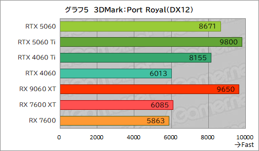 画像ギャラリー No.031のサムネイル画像 / GeForce RTX 5060 vs. Radeon RX 9060 XT。ミドルクラスGPU同士の実力を徹底比較