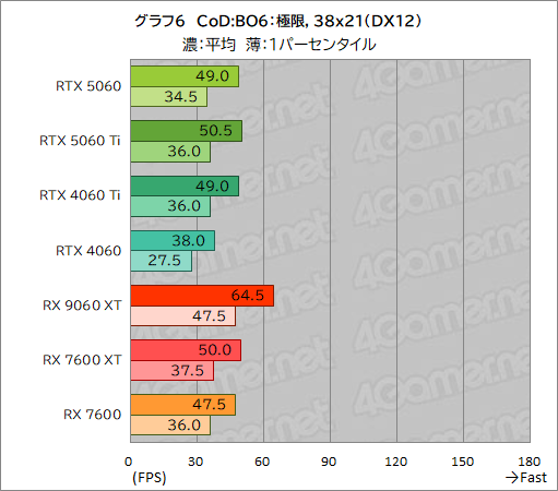 画像ギャラリー No.032のサムネイル画像 / GeForce RTX 5060 vs. Radeon RX 9060 XT。ミドルクラスGPU同士の実力を徹底比較