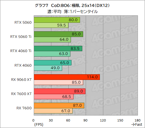 画像ギャラリー No.033のサムネイル画像 / GeForce RTX 5060 vs. Radeon RX 9060 XT。ミドルクラスGPU同士の実力を徹底比較