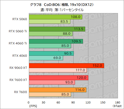 画像ギャラリー No.034のサムネイル画像 / GeForce RTX 5060 vs. Radeon RX 9060 XT。ミドルクラスGPU同士の実力を徹底比較