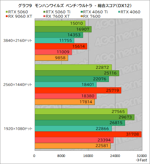 画像ギャラリー No.035のサムネイル画像 / GeForce RTX 5060 vs. Radeon RX 9060 XT。ミドルクラスGPU同士の実力を徹底比較