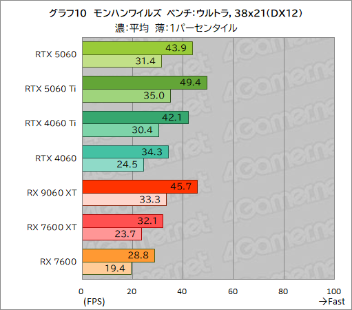画像ギャラリー No.036のサムネイル画像 / GeForce RTX 5060 vs. Radeon RX 9060 XT。ミドルクラスGPU同士の実力を徹底比較
