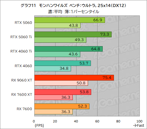 画像ギャラリー No.037のサムネイル画像 / GeForce RTX 5060 vs. Radeon RX 9060 XT。ミドルクラスGPU同士の実力を徹底比較