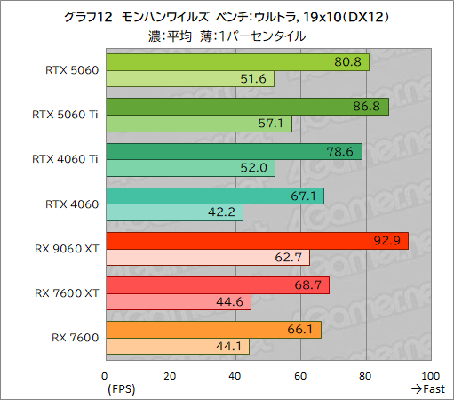 画像ギャラリー No.038のサムネイル画像 / GeForce RTX 5060 vs. Radeon RX 9060 XT。ミドルクラスGPU同士の実力を徹底比較