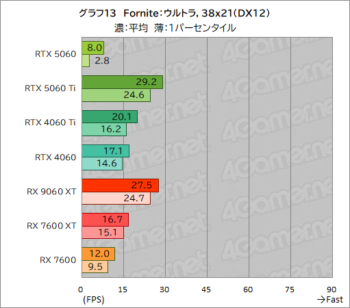 画像ギャラリー No.039のサムネイル画像 / GeForce RTX 5060 vs. Radeon RX 9060 XT。ミドルクラスGPU同士の実力を徹底比較