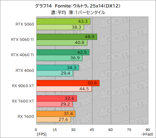 画像ギャラリー No.040のサムネイル画像 / GeForce RTX 5060 vs. Radeon RX 9060 XT。ミドルクラスGPU同士の実力を徹底比較