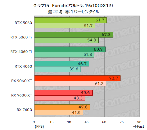 画像ギャラリー No.041のサムネイル画像 / GeForce RTX 5060 vs. Radeon RX 9060 XT。ミドルクラスGPU同士の実力を徹底比較