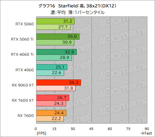 画像ギャラリー No.042のサムネイル画像 / GeForce RTX 5060 vs. Radeon RX 9060 XT。ミドルクラスGPU同士の実力を徹底比較