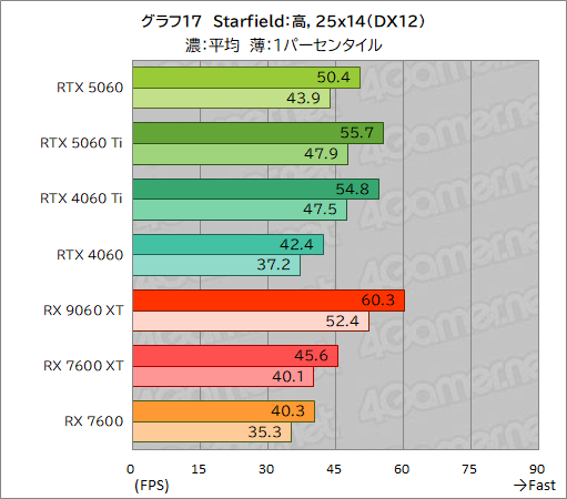 画像ギャラリー No.043のサムネイル画像 / GeForce RTX 5060 vs. Radeon RX 9060 XT。ミドルクラスGPU同士の実力を徹底比較