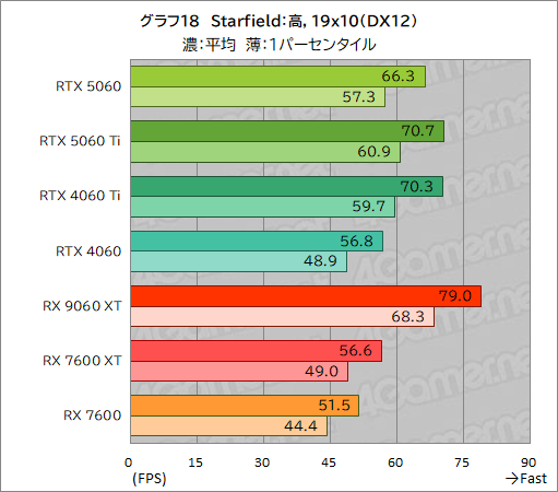 画像ギャラリー No.044のサムネイル画像 / GeForce RTX 5060 vs. Radeon RX 9060 XT。ミドルクラスGPU同士の実力を徹底比較