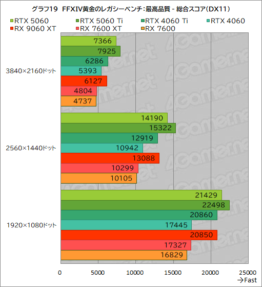 画像ギャラリー No.045のサムネイル画像 / GeForce RTX 5060 vs. Radeon RX 9060 XT。ミドルクラスGPU同士の実力を徹底比較