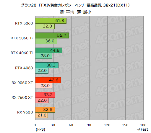 画像ギャラリー No.046のサムネイル画像 / GeForce RTX 5060 vs. Radeon RX 9060 XT。ミドルクラスGPU同士の実力を徹底比較