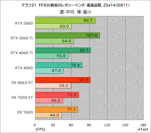 画像ギャラリー No.047のサムネイル画像 / GeForce RTX 5060 vs. Radeon RX 9060 XT。ミドルクラスGPU同士の実力を徹底比較