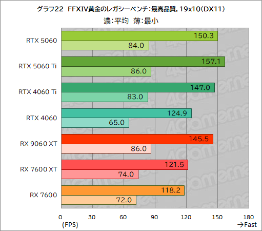 画像ギャラリー No.048のサムネイル画像 / GeForce RTX 5060 vs. Radeon RX 9060 XT。ミドルクラスGPU同士の実力を徹底比較
