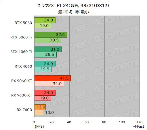 画像ギャラリー No.049のサムネイル画像 / GeForce RTX 5060 vs. Radeon RX 9060 XT。ミドルクラスGPU同士の実力を徹底比較