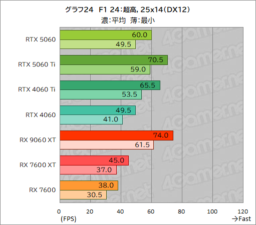 画像ギャラリー No.050のサムネイル画像 / GeForce RTX 5060 vs. Radeon RX 9060 XT。ミドルクラスGPU同士の実力を徹底比較