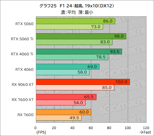 画像ギャラリー No.051のサムネイル画像 / GeForce RTX 5060 vs. Radeon RX 9060 XT。ミドルクラスGPU同士の実力を徹底比較