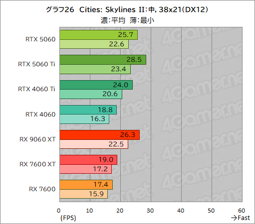 画像ギャラリー No.052のサムネイル画像 / GeForce RTX 5060 vs. Radeon RX 9060 XT。ミドルクラスGPU同士の実力を徹底比較