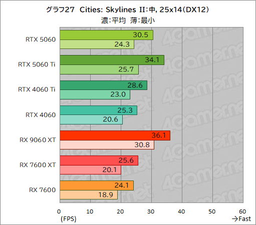 画像ギャラリー No.053のサムネイル画像 / GeForce RTX 5060 vs. Radeon RX 9060 XT。ミドルクラスGPU同士の実力を徹底比較