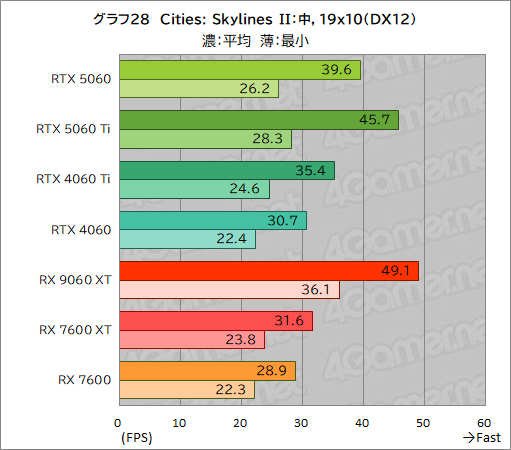 画像ギャラリー No.054のサムネイル画像 / GeForce RTX 5060 vs. Radeon RX 9060 XT。ミドルクラスGPU同士の実力を徹底比較