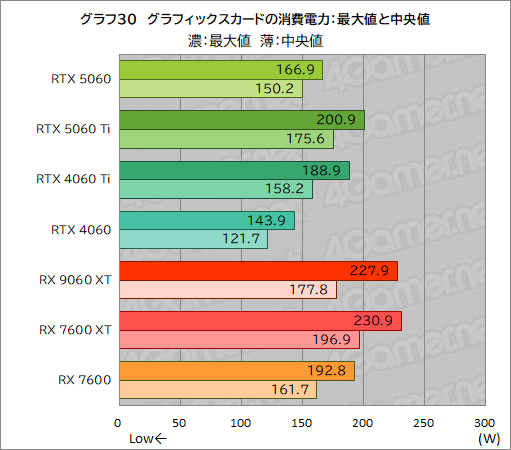 画像ギャラリー No.056のサムネイル画像 / GeForce RTX 5060 vs. Radeon RX 9060 XT。ミドルクラスGPU同士の実力を徹底比較