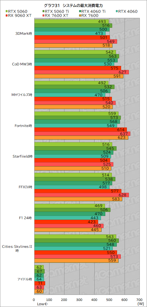 画像ギャラリー No.057のサムネイル画像 / GeForce RTX 5060 vs. Radeon RX 9060 XT。ミドルクラスGPU同士の実力を徹底比較