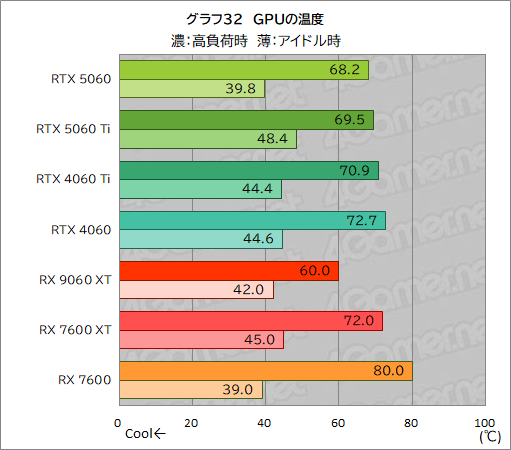 画像ギャラリー No.058のサムネイル画像 / GeForce RTX 5060 vs. Radeon RX 9060 XT。ミドルクラスGPU同士の実力を徹底比較