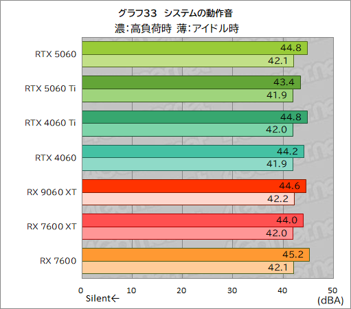 画像ギャラリー No.059のサムネイル画像 / GeForce RTX 5060 vs. Radeon RX 9060 XT。ミドルクラスGPU同士の実力を徹底比較