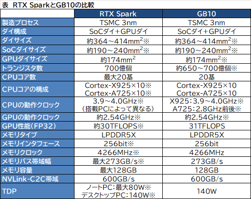 画像ギャラリー No.021のサムネイル画像 / NVIDIAのWindows PC向けSoC「RTX Spark」はどんなプロセッサなのか。アーキテクチャや性能を考察する