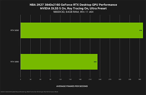 画像ギャラリー No.008のサムネイル画像 / 「NBA 2K27」に実装されたNVIDIAのAIベース高画質化技術「DLSS 5」は,どのようにしてゲーム映像を高画質にするのか