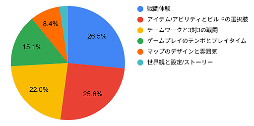 画像ギャラリー No.003のサムネイル画像 / 3人1組のPvPチームバトル「Arkheron」，アルファプレイテストの日本向けアンケート結果を公開。過半数のプレイヤーが5時間以上プレイしたと回答