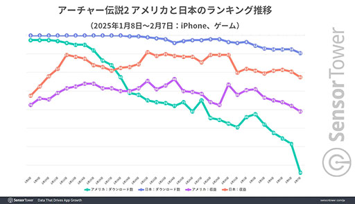 画像ギャラリー No.002のサムネイル画像 / 「アーチャー伝説2」,日本の1月DLランキングで上位をキープ。その背景はInstagramやTikTokへの積極的な広告展開か