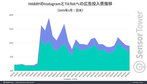 画像ギャラリー No.005のサムネイル画像 / 「アーチャー伝説2」,日本の1月DLランキングで上位をキープ。その背景はInstagramやTikTokへの積極的な広告展開か