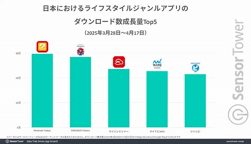 画像ギャラリー No.001のサムネイル画像 / 任天堂の情報発信アプリ「Nintendo Today!」，リリースから3週間で約250万ダウンロードを記録。「Switch 2」もDL数増加を後押し