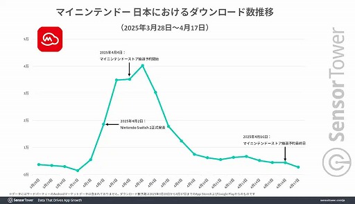 画像ギャラリー No.002のサムネイル画像 / 任天堂の情報発信アプリ「Nintendo Today!」，リリースから3週間で約250万ダウンロードを記録。「Switch 2」もDL数増加を後押し