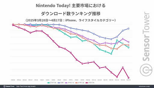 画像ギャラリー No.004のサムネイル画像 / 任天堂の情報発信アプリ「Nintendo Today!」，リリースから3週間で約250万ダウンロードを記録。「Switch 2」もDL数増加を後押し