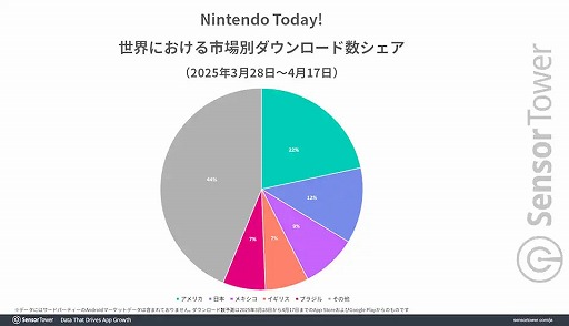 画像ギャラリー No.005のサムネイル画像 / 任天堂の情報発信アプリ「Nintendo Today!」，リリースから3週間で約250万ダウンロードを記録。「Switch 2」もDL数増加を後押し