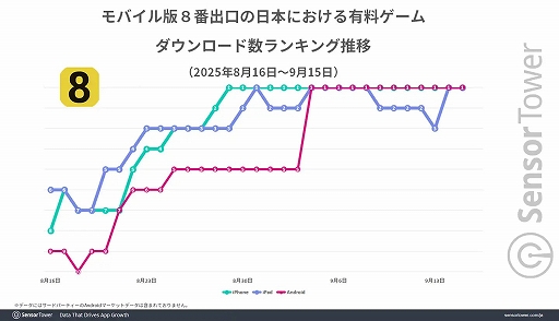 画像ギャラリー No.002のサムネイル画像 / 「8番出口」,映画公開でモバイル版の収益成長量は8万ドル(1200万円)以上を記録。PC/コンソール機もDAUが大きく上昇