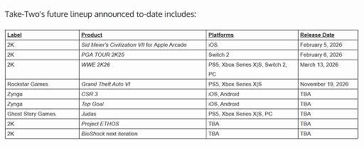 画像ギャラリー No.003のサムネイル画像 / Switch2版「ボーダーランズ 4」の開発は一時中断か? Take-Two Interactiveの決算報告で明らかに。次世代「バイオショック」は進行中