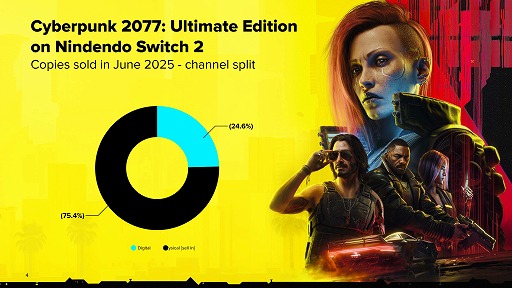 画像ギャラリー No.013のサムネイル画像 / Switch2版「サイバーパンク2077」の販売数は75%がパッケージ版。CD PROJEKT,2025年上半期決算を発表