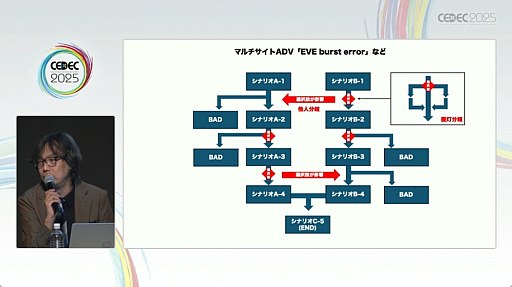 画像ギャラリー No.005のサムネイル画像 / 名作アドベンチャーゲームの構造が解説された，イシイジロウ氏と北島行徳氏によるセッションをレポート［CEDEC 2025］
