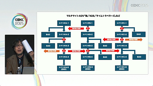 画像ギャラリー No.006のサムネイル画像 / 名作アドベンチャーゲームの構造が解説された，イシイジロウ氏と北島行徳氏によるセッションをレポート［CEDEC 2025］