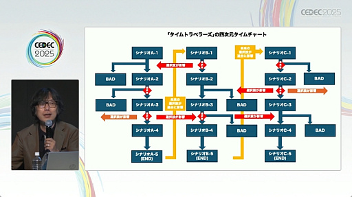 画像ギャラリー No.008のサムネイル画像 / 名作アドベンチャーゲームの構造が解説された，イシイジロウ氏と北島行徳氏によるセッションをレポート［CEDEC 2025］